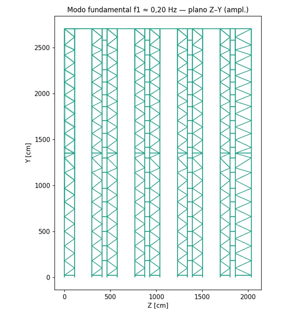 Representação do modo fundamental transversal de uma estrutura autoportante